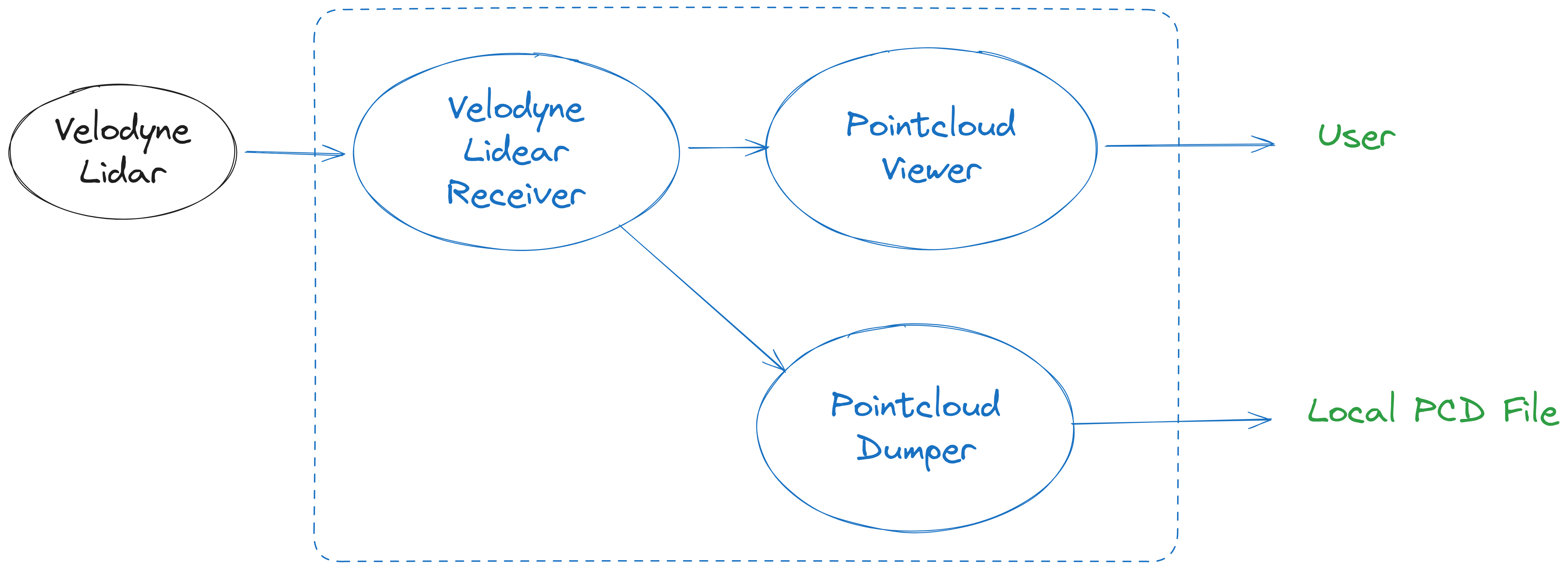 Pointcloud Retriever Example